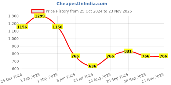myntra.com Louis Philippe Men Colorblocked Pocket Square louis philippe Price History Graph from 25 Oct 2024 to 22 Nov 2025