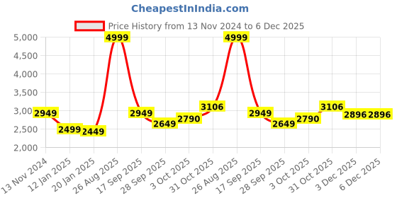 myntra.com Louis Philippe Men Colourblocked Bomber Jacket louis philippe Price History Graph from 13 Nov 2024 to 6 Dec 2025