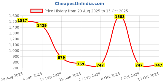 myntra.com Louis Philippe Men Colourblocked Leather Two Fold Wallet louis philippe Price History Graph from 29 Aug 2025 to 13 Oct 2025