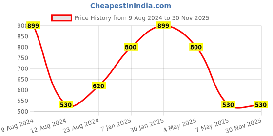 myntra.com Louis Philippe Men Colourblocked Pocket Squares louis philippe Price History Graph from 9 Aug 2024 to 30 Nov 2025