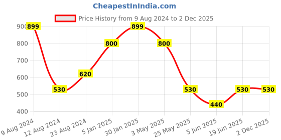 myntra.com Louis Philippe Men Colourblocked Pocket Squares louis philippe Price History Graph from 9 Aug 2024 to 30 Nov 2025