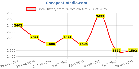 myntra.com Louis Philippe Men Colourblocked Polo Collar T-shirt louis philippe Price History Graph from 26 Oct 2024 to 26 Oct 2025