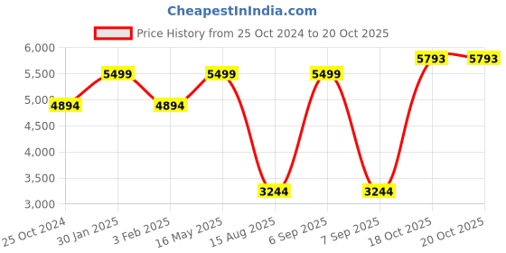 myntra.com Louis Philippe Men Comfort Insole Derbys louis philippe Price History Graph from 25 Oct 2024 to 20 Oct 2025