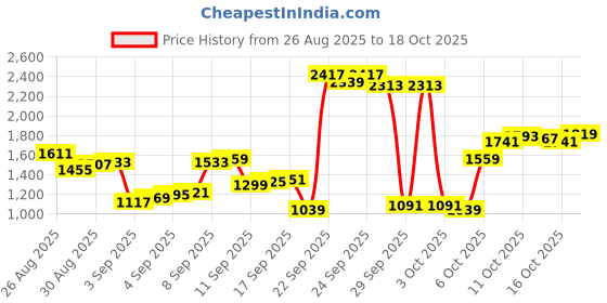 myntra.com Louis Philippe Men Conversational Printed Spread Collar Pure Cotton Formal Shirt louis philippe Price History Graph from 26 Aug 2025 to 16 Oct 2025