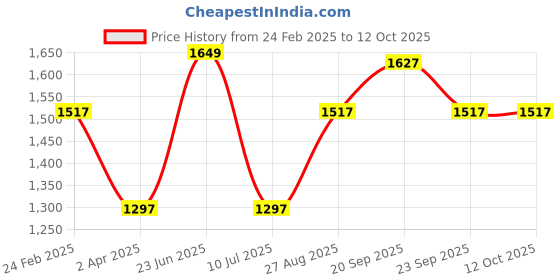 myntra.com Louis Philippe Men Cotton Printed Sweatshirt louis philippe Price History Graph from 24 Feb 2025 to 4 Oct 2025