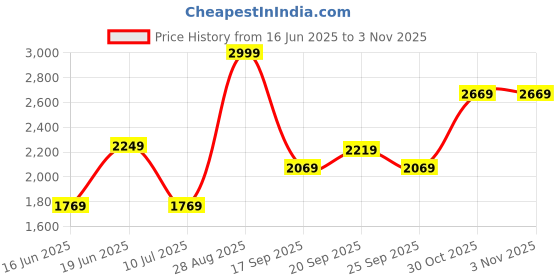 myntra.com Louis Philippe Men Cotton Solid Sweatshirt louis philippe Price History Graph from 16 Jun 2025 to 2 Nov 2025
