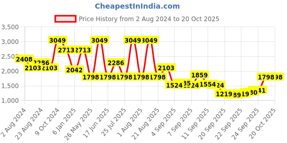 myntra.com Louis Philippe Men Cream-Coloured Formal Shirt louis philippe Price History Graph from 2 Aug 2024 to 19 Oct 2025