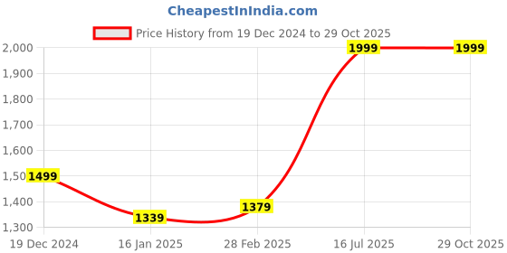 myntra.com Louis Philippe Men Cream-Coloured Printed Semiformal Pure Cotton Shirt louis philippe Price History Graph from 19 Dec 2024 to 29 Oct 2025