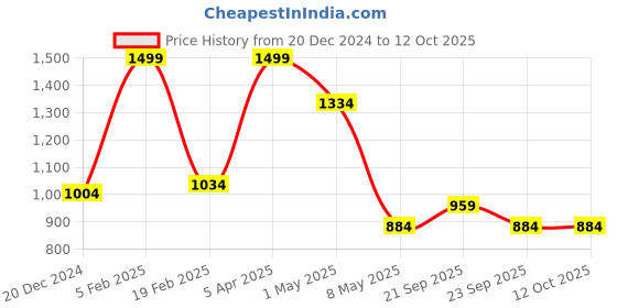 myntra.com Louis Philippe Men Embroidered Broad Tie louis philippe Price History Graph from 20 Dec 2024 to 12 Oct 2025