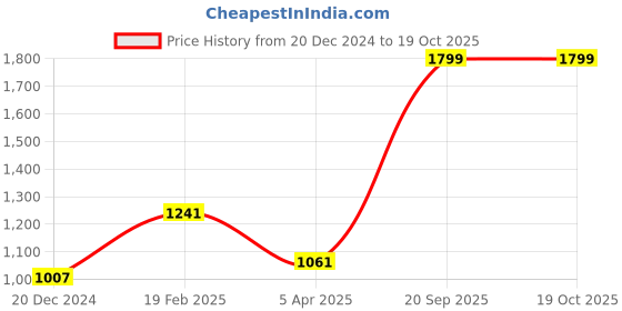 myntra.com Louis Philippe Men Embroidered Broad Tie louis philippe Price History Graph from 20 Dec 2024 to 17 Oct 2025