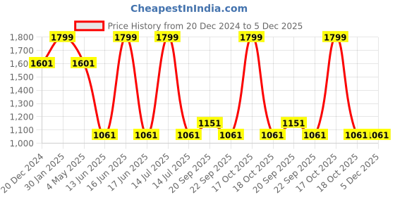myntra.com Louis Philippe Men Embroidered Broad Tie louis philippe Price History Graph from 20 Dec 2024 to 5 Dec 2025
