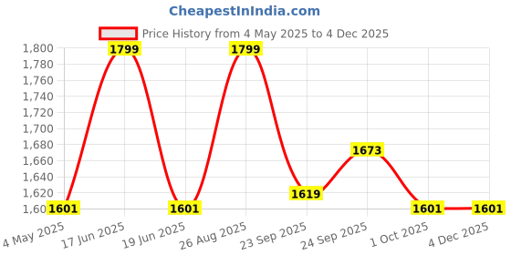 myntra.com Louis Philippe Men Embroidered Broad Tie louis philippe Price History Graph from 4 May 2025 to 2 Dec 2025