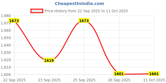 myntra.com Louis Philippe Men Embroidered Broad Tie louis philippe Price History Graph from 22 Sep 2025 to 10 Oct 2025
