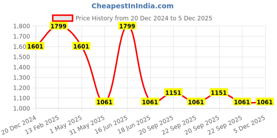 myntra.com Louis Philippe Men Embroidered Skinny Tie louis philippe Price History Graph from 20 Dec 2024 to 5 Dec 2025