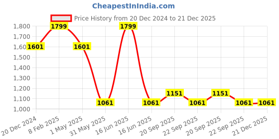 myntra.com Louis Philippe Men Embroidered Skinny Tie louis philippe Price History Graph from 20 Dec 2024 to 21 Dec 2025