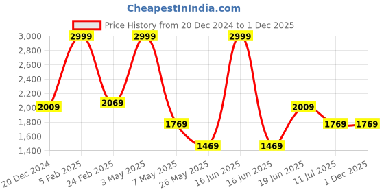 myntra.com Louis Philippe Men Embroidered Tie And Pocket Square Accessory Gift Set louis philippe Price History Graph from 20 Dec 2024 to 1 Dec 2025