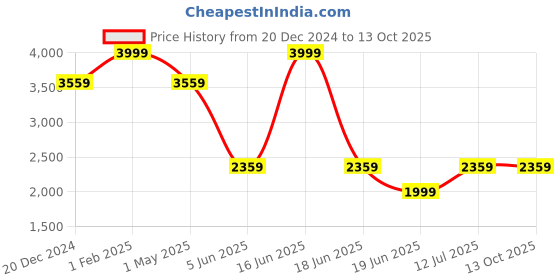 myntra.com Louis Philippe Men Embroidered Tie Pocket Square And Lapel Pin louis philippe Price History Graph from 20 Dec 2024 to 13 Oct 2025