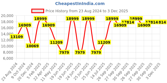 myntra.com Louis Philippe Men Ethnic Motif Single Breasted Slim Fit 3-Piece Formal Suit louis philippe Price History Graph from 23 Aug 2024 to 3 Dec 2025