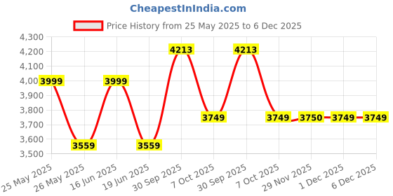 myntra.com Louis Philippe Men Ethnic Motifs Printed Spread Collar Cotton Formal Shirt louis philippe Price History Graph from 25 May 2025 to 5 Dec 2025