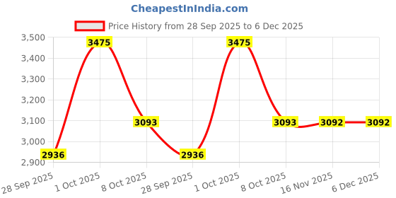 myntra.com Louis Philippe Men Ethnic Motifs Printed Spread Collar Pure Cotton Formal Shirt louis philippe Price History Graph from 28 Sep 2025 to 5 Dec 2025
