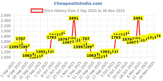 myntra.com Louis Philippe Men Ethnic Motifs Printed Spread Collar Pure Cotton Formal Shirt louis philippe Price History Graph from 3 Sep 2025 to 30 Nov 2025