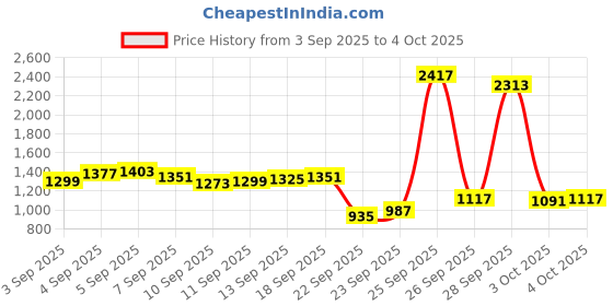 myntra.com Louis Philippe Men Ethnic Motifs Printed Spread Collar Pure Cotton Formal Shirt louis philippe Price History Graph from 3 Sep 2025 to 4 Oct 2025