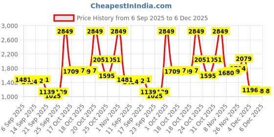 myntra.com Louis Philippe Men Ethnic Motifs Printed Spread Collar Pure Cotton Formal Shirt louis philippe Price History Graph from 6 Sep 2025 to 5 Dec 2025