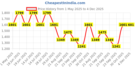myntra.com Louis Philippe Men Fashion louis philippe Price History Graph from 1 May 2025 to 4 Dec 2025