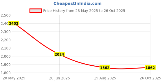 myntra.com Louis Philippe Men Floral Printed Polo Collar Cotton T-shirt louis philippe Price History Graph from 28 May 2025 to 25 Oct 2025