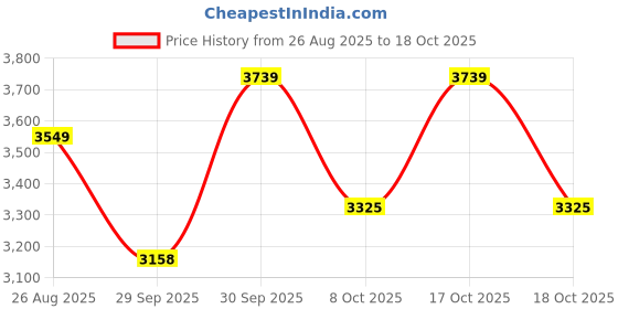 myntra.com Louis Philippe Men Floral Printed Spread Collar Formal Shirt louis philippe Price History Graph from 26 Aug 2025 to 17 Oct 2025