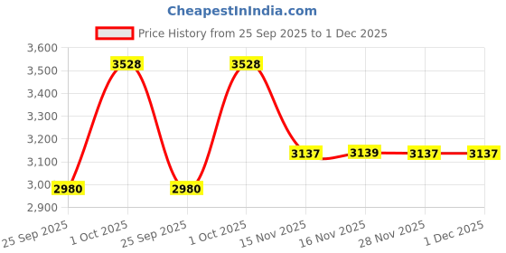 myntra.com Louis Philippe Men Floral Printed Spread Collar Pure Cotton Formal Shirt louis philippe Price History Graph from 25 Sep 2025 to 30 Nov 2025