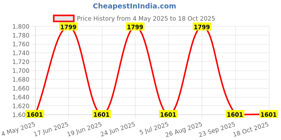 myntra.com Louis Philippe Men Floral Woven Design Broad Tie louis philippe Price History Graph from 4 May 2025 to 18 Oct 2025