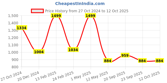 myntra.com Louis Philippe Men Formal Broad Tie louis philippe Price History Graph from 27 Oct 2024 to 12 Oct 2025