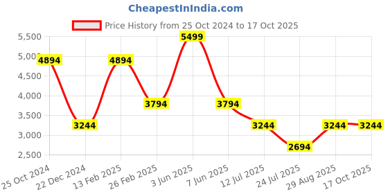 myntra.com Louis Philippe  Men Formal Brogues Shoes louis philippe Price History Graph from 25 Oct 2024 to 16 Oct 2025