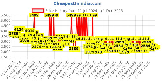 myntra.com Louis Philippe Men Formal Croc Textured Leather Horsebit Loafers louis philippe Price History Graph from 11 Jul 2024 to 30 Nov 2025
