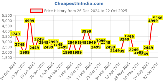 myntra.com Louis Philippe Men Formal Horsebit Loafers louis philippe Price History Graph from 26 Dec 2024 to 22 Oct 2025