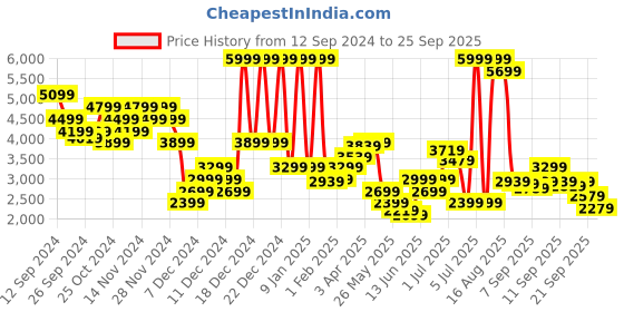 myntra.com Louis Philippe Men Formal Leather Brogues louis philippe Price History Graph from 12 Sep 2024 to 25 Sep 2025