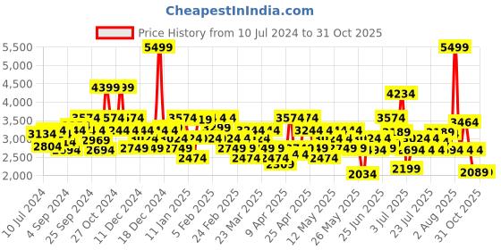 myntra.com Louis Philippe Men Formal Leather Derbys louis philippe Price History Graph from 10 Jul 2024 to 31 Oct 2025