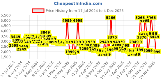 myntra.com Louis Philippe Men Formal Leather Penny Loafers louis philippe Price History Graph from 17 Jul 2024 to 4 Dec 2025