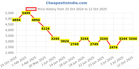 myntra.com Louis Philippe Men Formal Oxfords louis philippe Price History Graph from 25 Oct 2024 to 12 Oct 2025