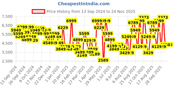 myntra.com Louis Philippe Men Formal Oxfords louis philippe Price History Graph from 13 Sep 2024 to 24 Nov 2025