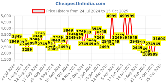 myntra.com Louis Philippe Men Formal Textured Leather Derbys louis philippe Price History Graph from 24 Jul 2024 to 15 Oct 2025
