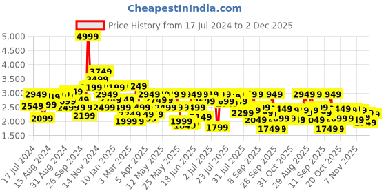 myntra.com Louis Philippe Men Formal Textured Leather Loafers louis philippe Price History Graph from 17 Jul 2024 to 2 Dec 2025
