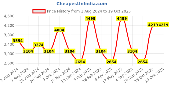 myntra.com Louis Philippe Men Formal Trouser louis philippe Price History Graph from 1 Aug 2024 to 18 Oct 2025