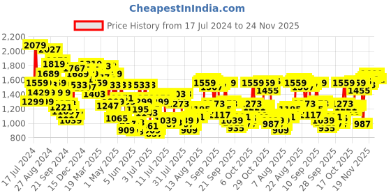 myntra.com Louis Philippe Men Formal Trousers louis philippe Price History Graph from 17 Jul 2024 to 24 Nov 2025