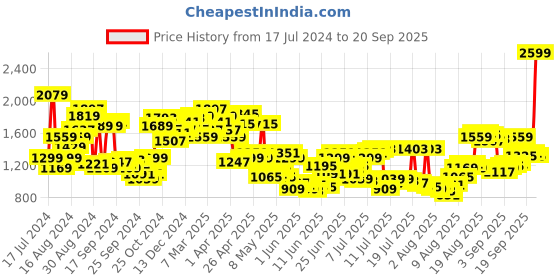 myntra.com Louis Philippe Men Formal Trousers louis philippe Price History Graph from 17 Jul 2024 to 20 Sep 2025