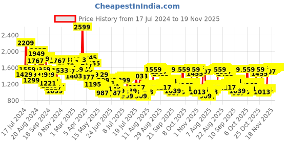 myntra.com Louis Philippe Men Formal Trousers louis philippe Price History Graph from 17 Jul 2024 to 18 Nov 2025