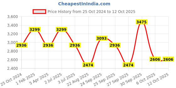 myntra.com Louis Philippe Men Formal Trousers louis philippe Price History Graph from 25 Oct 2024 to 4 Oct 2025