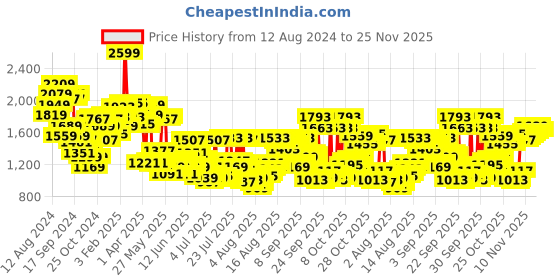 myntra.com Louis Philippe Men Formal Trousers louis philippe Price History Graph from 12 Aug 2024 to 25 Nov 2025