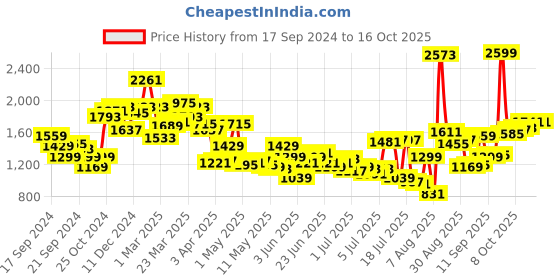 myntra.com Louis Philippe Men Formal Trousers louis philippe Price History Graph from 17 Sep 2024 to 16 Oct 2025